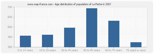 Age distribution of population of La Flotte in 2007